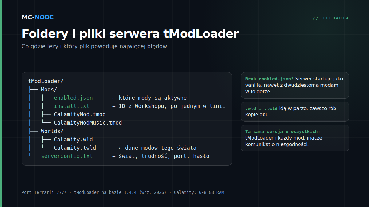 Struktura folderów serwera tModLoader z folderem Mods, plikami enabled.json i install.txt, folderem Worlds i serverconfig.txt, z objaśnieniem każdego pliku