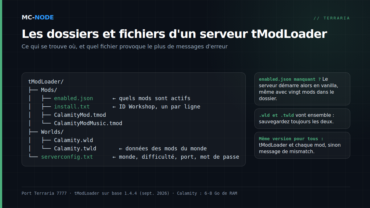 Arborescence d'un serveur tModLoader avec le dossier Mods, enabled.json, install.txt, le dossier Worlds et serverconfig.txt, avec une explication par fichier