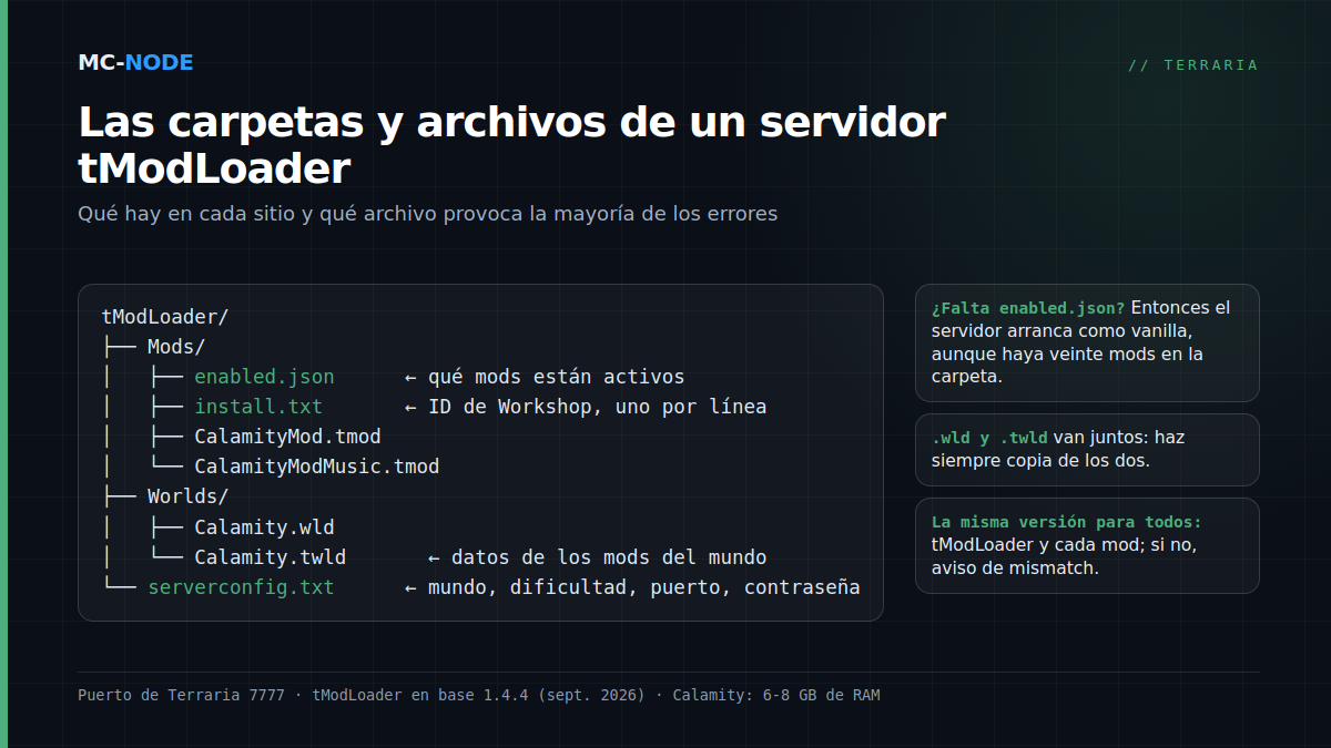 Estructura de carpetas de un servidor tModLoader con la carpeta Mods, enabled.json, install.txt, la carpeta Worlds y serverconfig.txt, con explicación de cada archivo