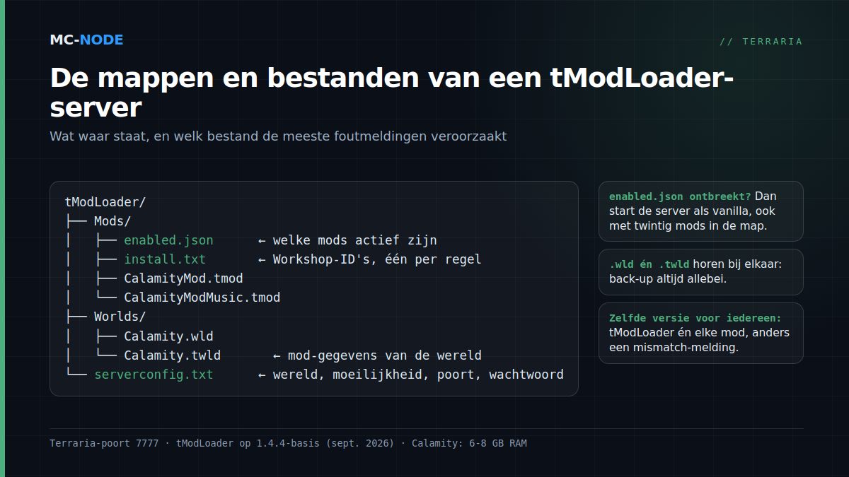 Mappenstructuur van een tModLoader-server met de map Mods, enabled.json, install.txt, de map Worlds en serverconfig.txt, met uitleg per bestand