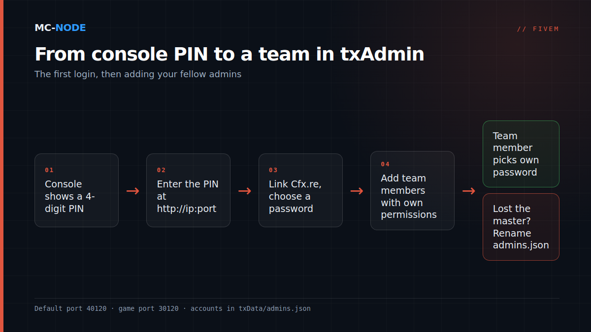 Flowchart of txAdmin access: the console shows a PIN, you enter it at the txAdmin address, link your Cfx.re account with a backup password and then add team members in the Admin Manager