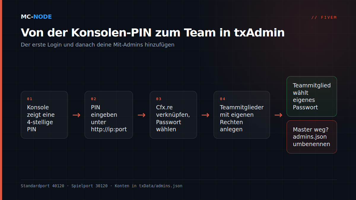 Flussdiagramm des txAdmin-Zugangs: Die Konsole zeigt eine PIN, du gibst sie unter der txAdmin-Adresse ein, verknüpfst dein Cfx.re-Konto mit einem Backup-Passwort und fügst danach im Admin Manager Teammitglieder hinzu