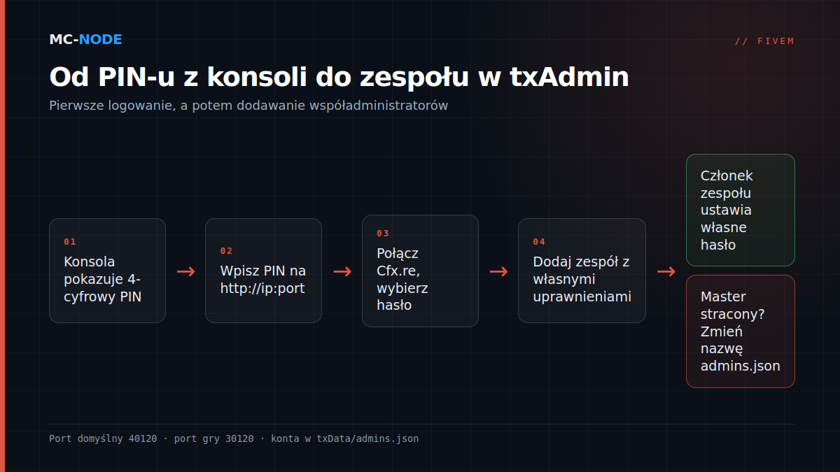 Schemat dostępu do txAdmin: konsola pokazuje PIN, wpisujesz go pod adresem txAdmin, łączysz konto Cfx.re z hasłem zapasowym, a potem dodajesz członków zespołu w Admin Manager