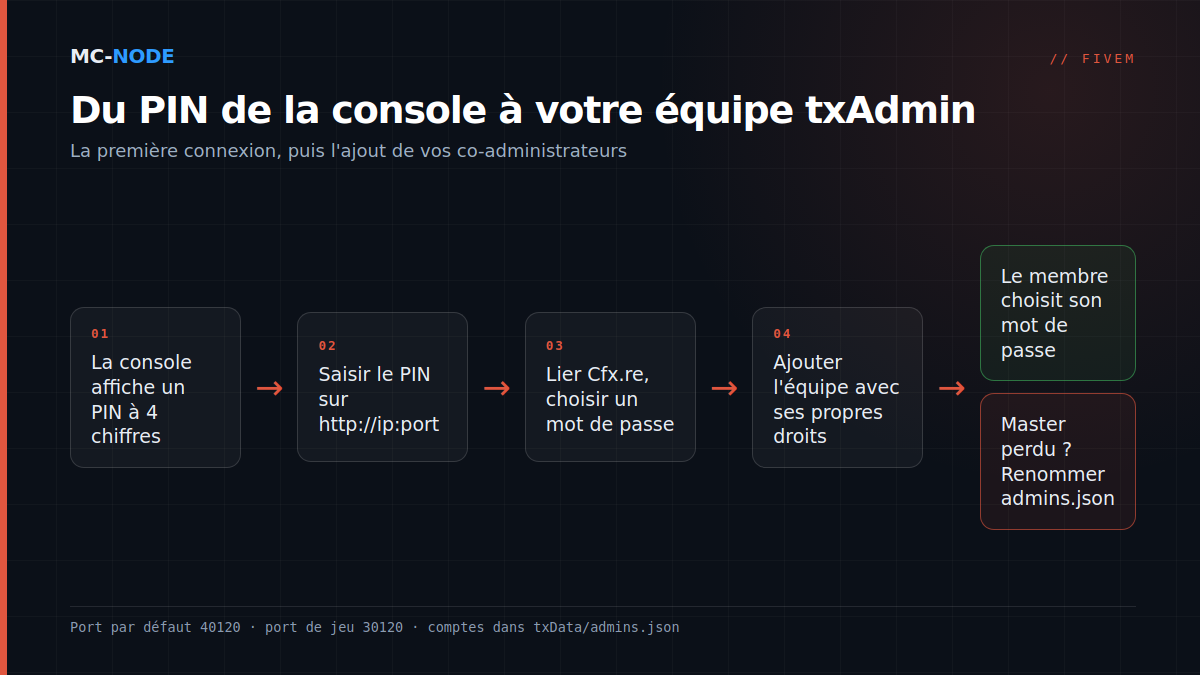 Schéma de l'accès à txAdmin : la console affiche un PIN, vous le saisissez à l'adresse de txAdmin, liez votre compte Cfx.re avec un mot de passe de secours, puis ajoutez les membres de l'équipe dans l'Admin Manager