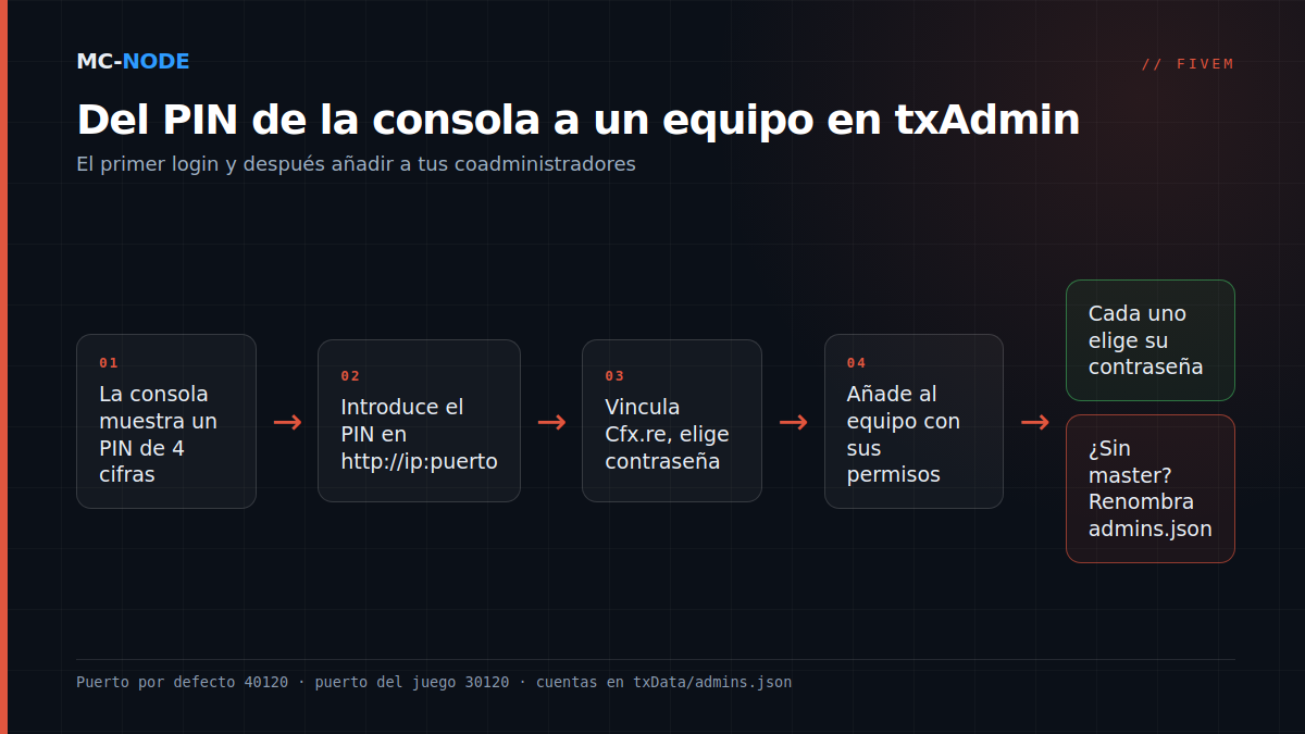 Diagrama de flujo del acceso a txAdmin: la consola muestra un PIN, lo introduces en la dirección de txAdmin, vinculas tu cuenta de Cfx.re con una contraseña de respaldo y después añades a los miembros del equipo en el Admin Manager
