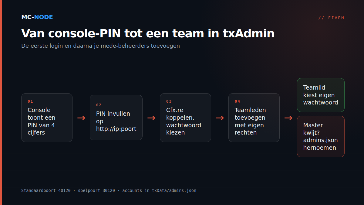 Stroomschema van txAdmin-toegang: de console toont een PIN, je vult die in op het txAdmin-adres, koppelt je Cfx.re-account met een back-upwachtwoord en voegt daarna teamleden toe in de Admin Manager