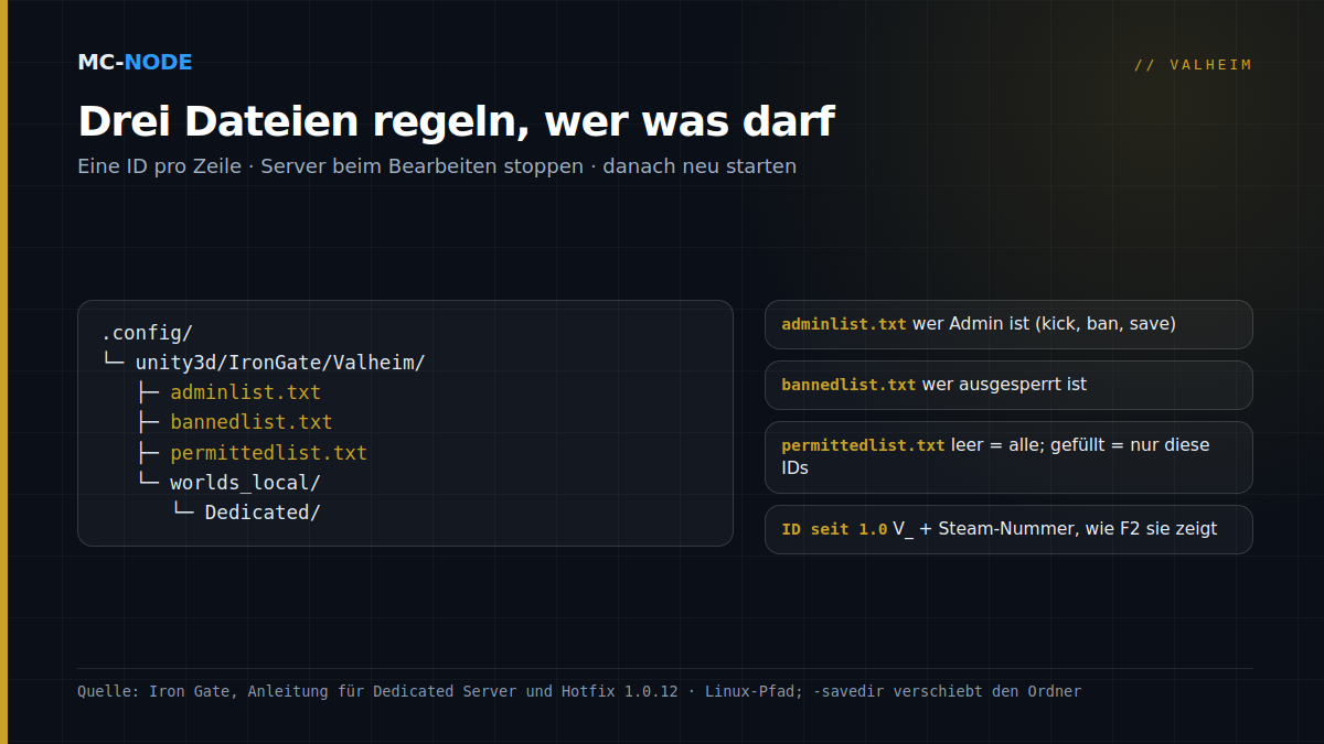Ordnerstruktur eines Valheim-Servers: In .config/unity3d/IronGate/Valheim liegen adminlist.txt, bannedlist.txt, permittedlist.txt und der Ordner worlds_local, mit Erklärung pro Datei und dem ID-Format V_ seit 1.0