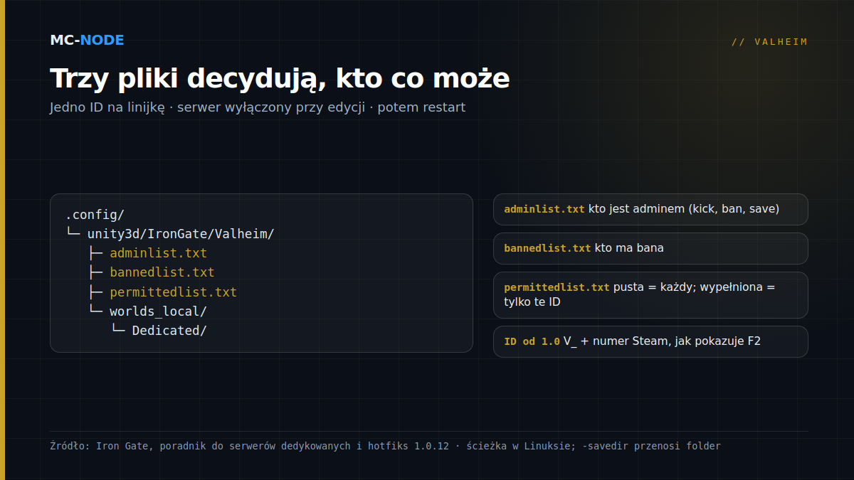 Struktura folderów serwera Valheim: w .config/unity3d/IronGate/Valheim leżą adminlist.txt, bannedlist.txt, permittedlist.txt i folder worlds_local, z opisem każdego pliku i formatem ID V_ od wersji 1.0