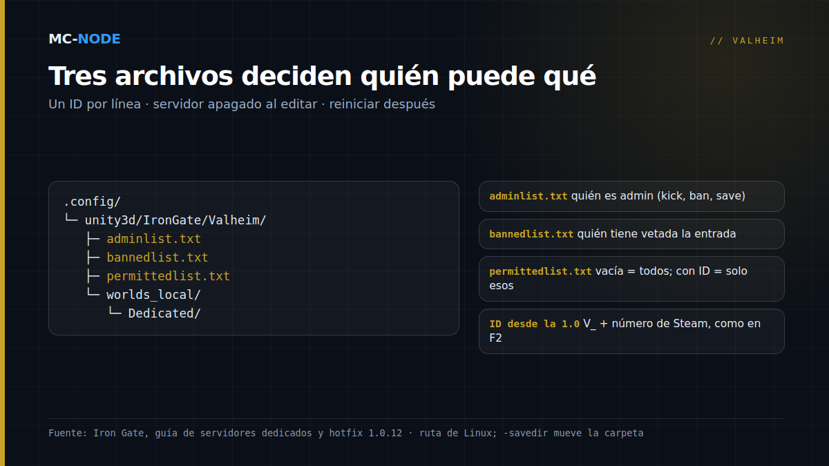 Estructura de carpetas de un servidor de Valheim: en .config/unity3d/IronGate/Valheim están adminlist.txt, bannedlist.txt, permittedlist.txt y la carpeta worlds_local, con la función de cada archivo y el formato de ID V_ desde la 1.0