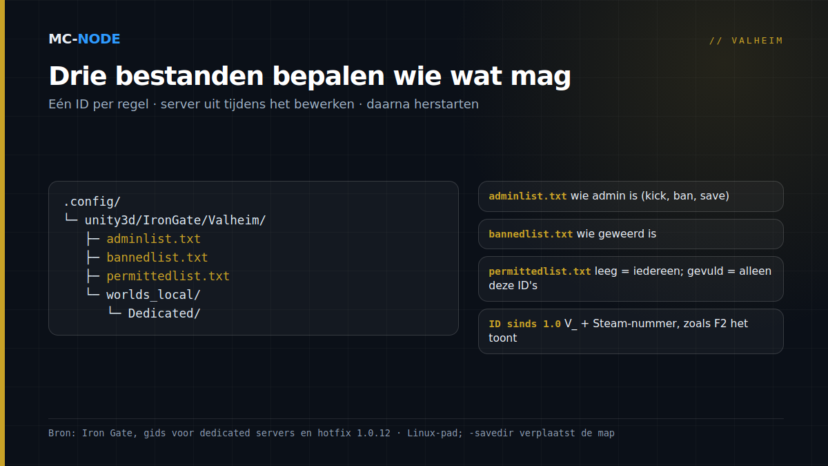 Mappenstructuur van een Valheim-server: in .config/unity3d/IronGate/Valheim staan adminlist.txt, bannedlist.txt, permittedlist.txt en de map worlds_local, met uitleg per bestand en het ID-formaat V_ sinds 1.0