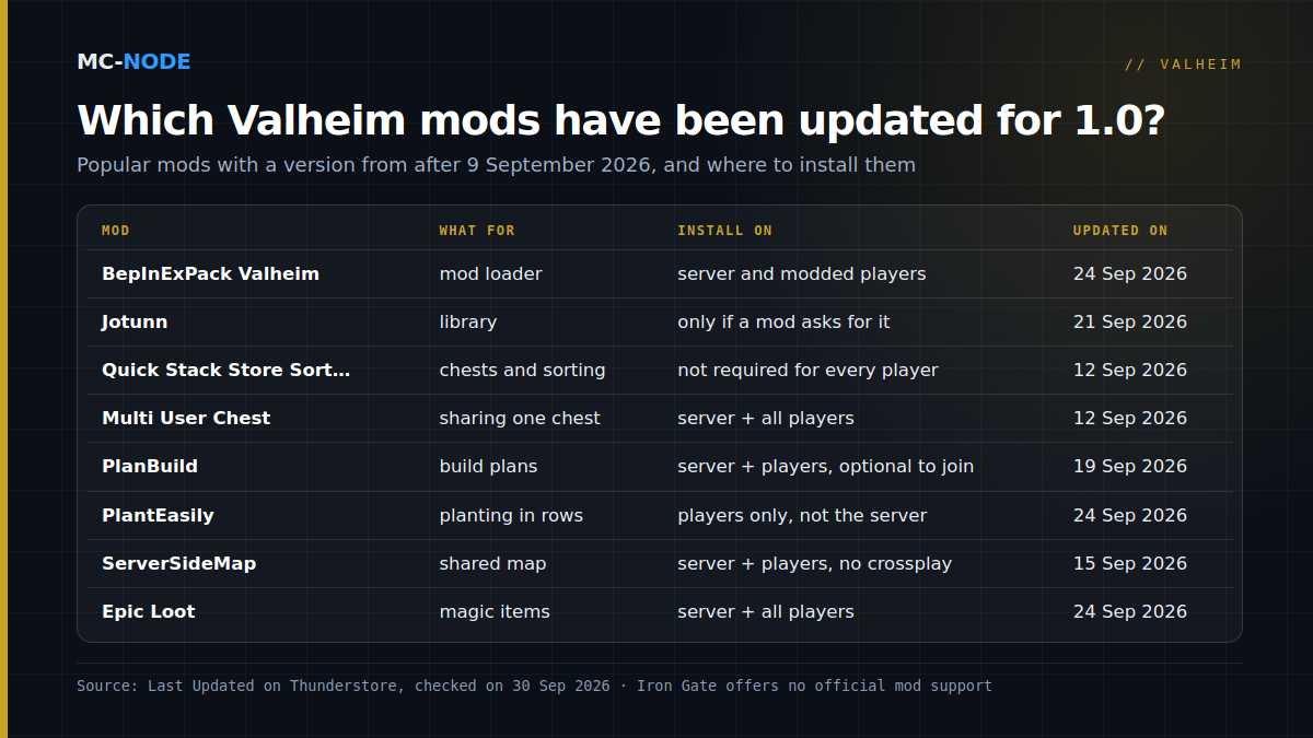 Table of eight popular Valheim mods updated for 1.0 after 9 September 2026, showing what they're for, where to install them and the date of their latest update