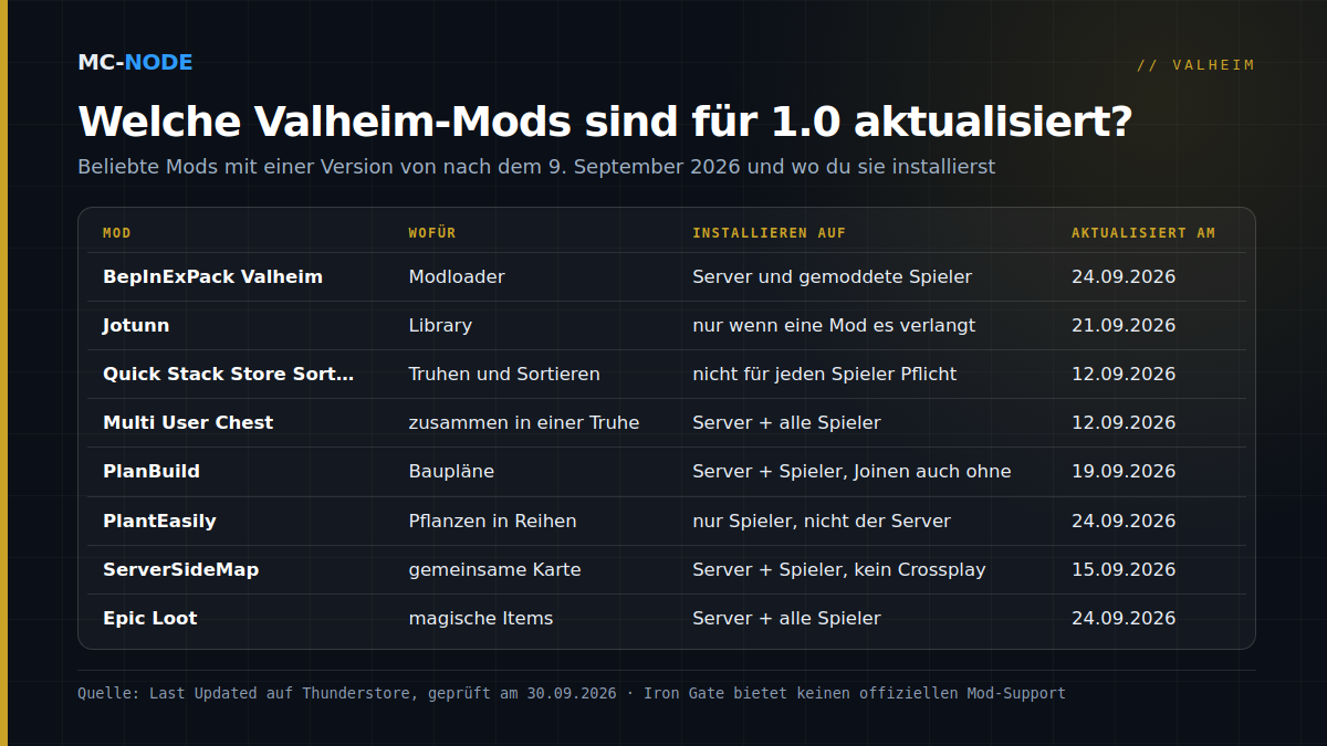 Tabelle mit acht beliebten Valheim-Mods, die nach dem 9. September 2026 für 1.0 aktualisiert wurden, mit Zweck, Installationsort und Datum des letzten Updates