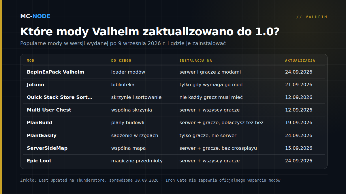 Tabela z ośmioma popularnymi modami do Valheim zaktualizowanymi do 1.0 po 9 września 2026 r., z ich przeznaczeniem, miejscem instalacji i datą ostatniej aktualizacji
