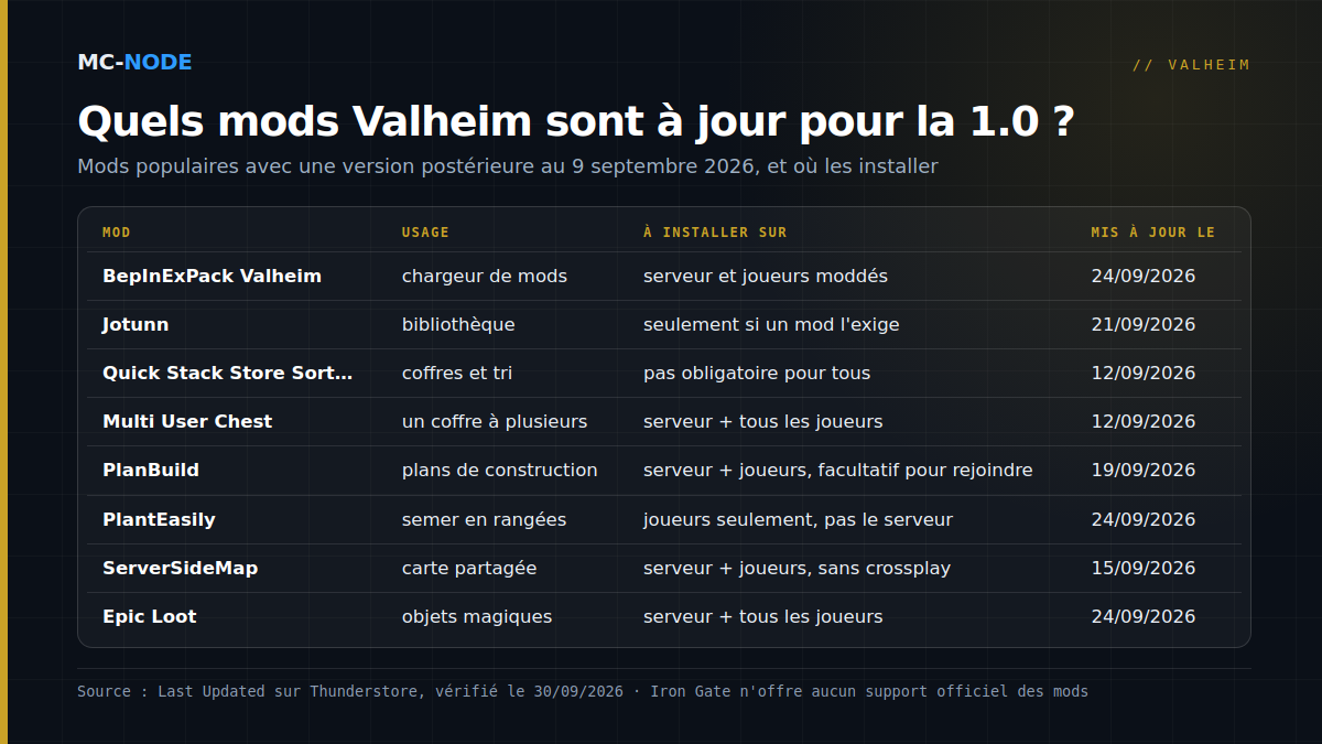 Tableau de huit mods Valheim populaires mis à jour pour la 1.0 après le 9 septembre 2026, avec leur usage, où les installer et la date de leur dernière mise à jour