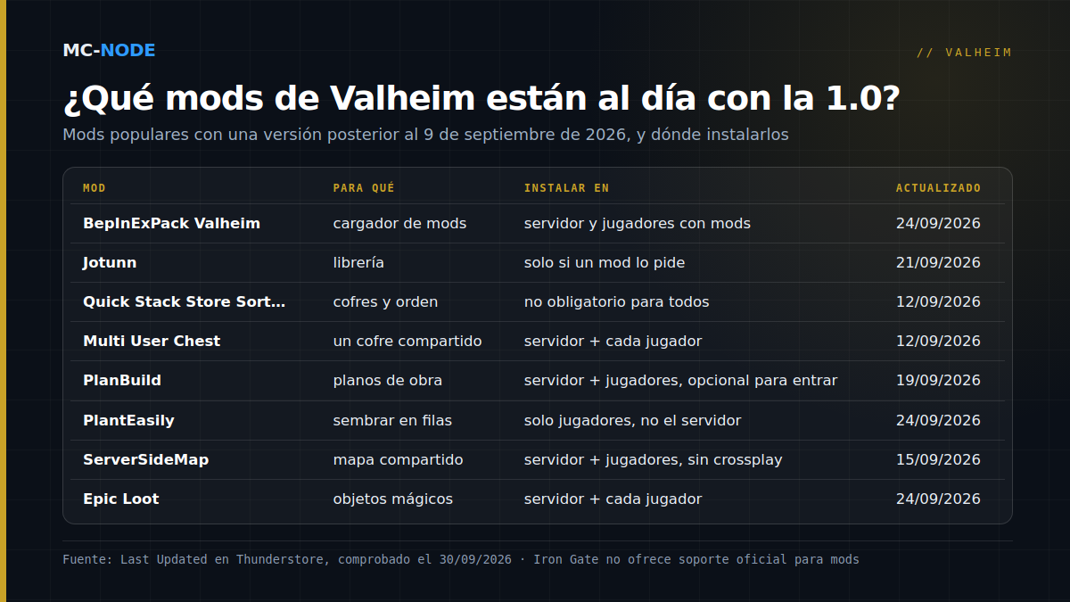 Tabla con ocho mods populares de Valheim actualizados para la 1.0 después del 9 de septiembre de 2026, con para qué sirven, dónde se instalan y la fecha de su última actualización