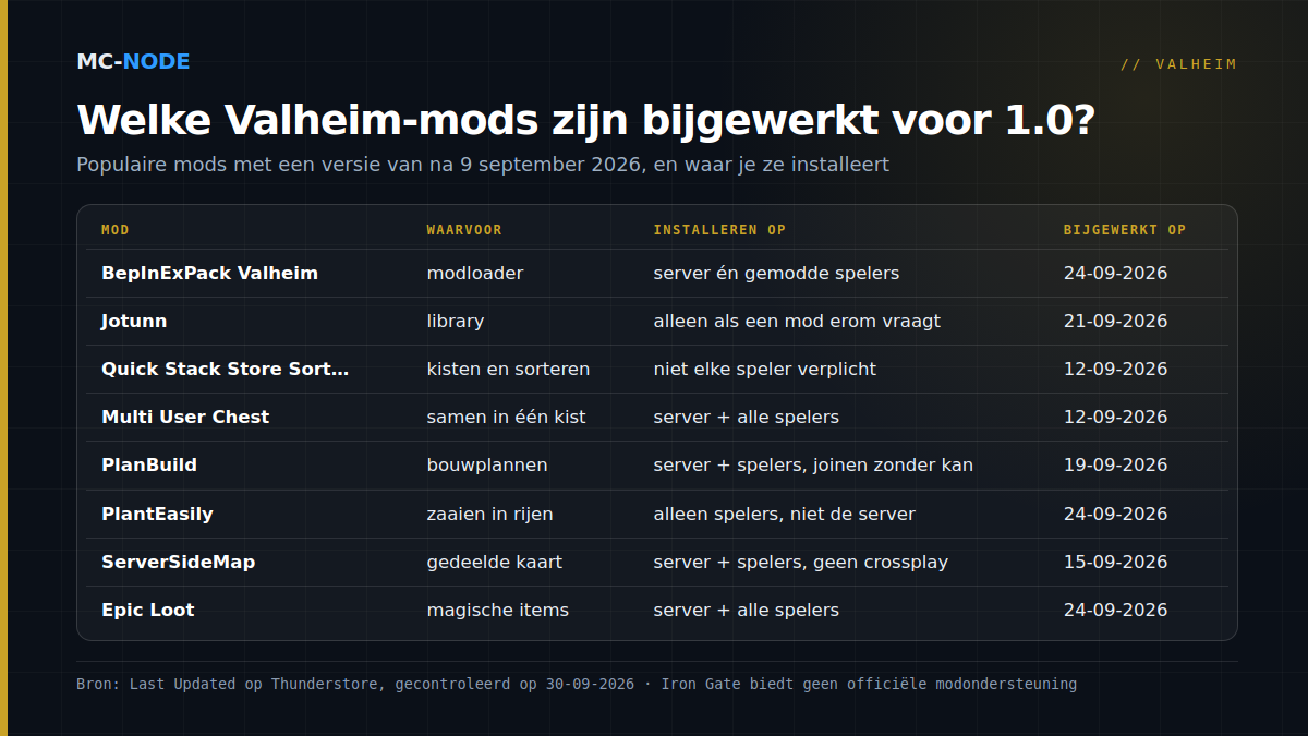 Tabel met acht populaire Valheim-mods die na 9 september 2026 zijn bijgewerkt voor 1.0, met waarvoor ze dienen, waar je ze installeert en de datum van de laatste update