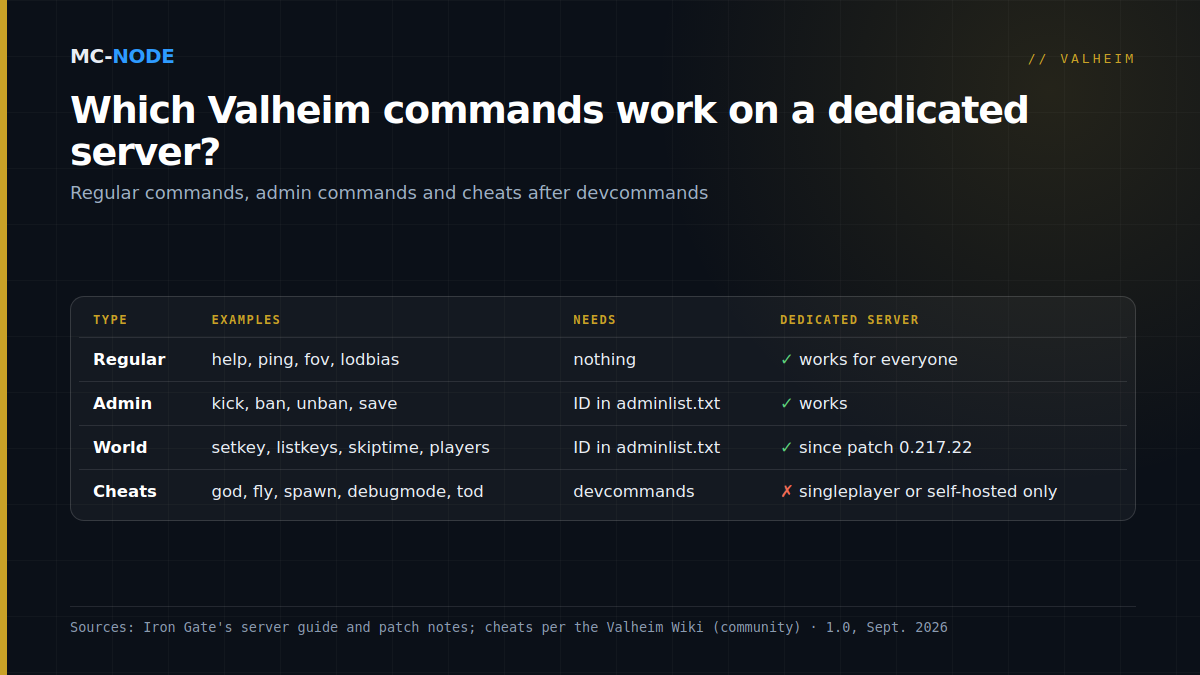 Table of three kinds of Valheim commands: regular commands like help and lodbias work for everyone, admin commands like kick, ban, save, setkey and skiptime work on a dedicated server with an ID in adminlist.txt, cheats like god, fly and spawn work after devcommands only in singleplayer or a self-hosted world