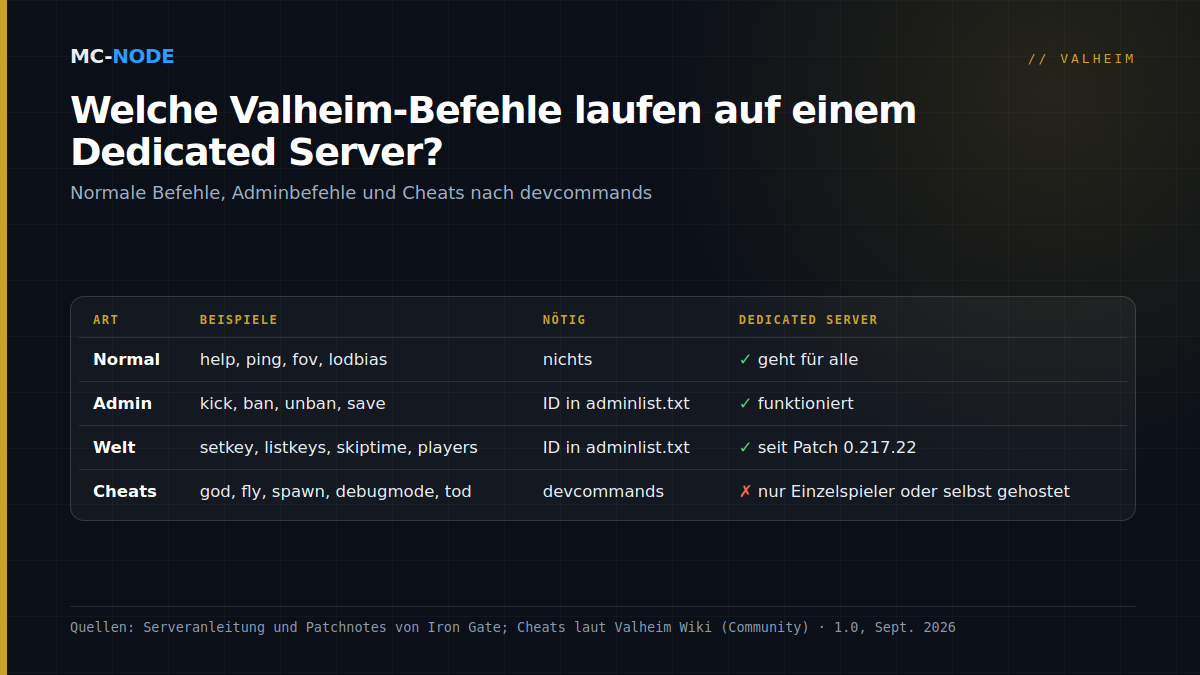 Tabelle mit drei Arten von Valheim-Befehlen: normale Befehle wie help und lodbias funktionieren für alle, Adminbefehle wie kick, ban, save, setkey und skiptime funktionieren auf einem Dedicated Server mit einer ID in adminlist.txt, Cheats wie god, fly und spawn funktionieren nach devcommands nur im Einzelspieler oder in einer selbst gehosteten Welt
