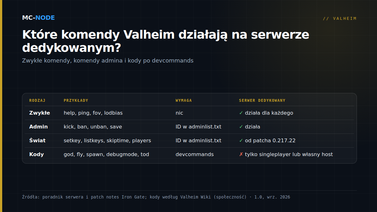 Tabela z trzema rodzajami komend Valheim: zwykłe komendy, takie jak help i lodbias, działają dla każdego, komendy admina, takie jak kick, ban, save, setkey i skiptime, działają na serwerze dedykowanym z ID w adminlist.txt, a kody, takie jak god, fly i spawn, działają po devcommands tylko w trybie jednoosobowym albo w świecie hostowanym samodzielnie