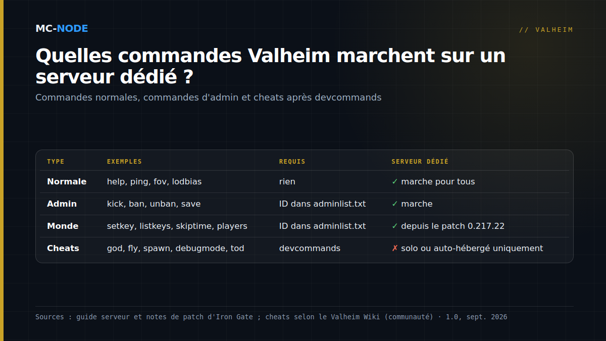 Tableau des trois types de commandes Valheim : les commandes normales comme help et lodbias marchent pour tous, les commandes d'admin comme kick, ban, save, setkey et skiptime marchent sur un serveur dédié avec un ID dans adminlist.txt, les cheats comme god, fly et spawn ne marchent après devcommands qu'en solo ou dans un monde auto-hébergé