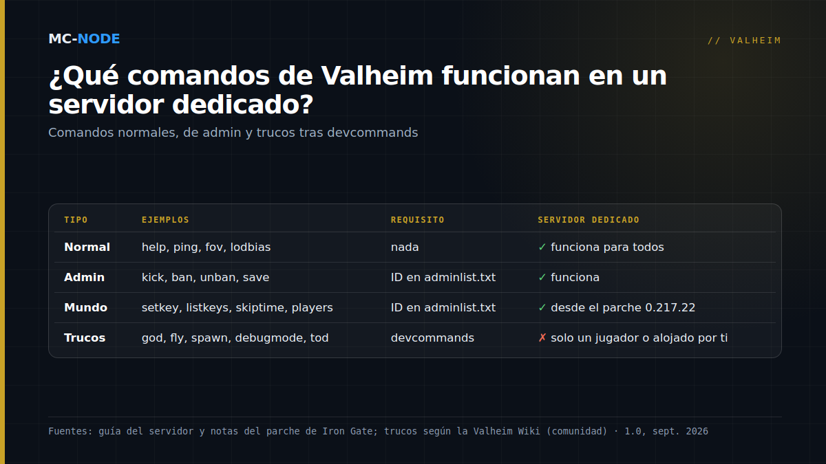 Tabla con tres tipos de comandos de Valheim: los comandos normales como help y lodbias funcionan para todos, los comandos de admin como kick, ban, save, setkey y skiptime funcionan en un servidor dedicado con un ID en adminlist.txt, y los trucos como god, fly y spawn solo funcionan tras devcommands en un jugador o en un mundo alojado por ti