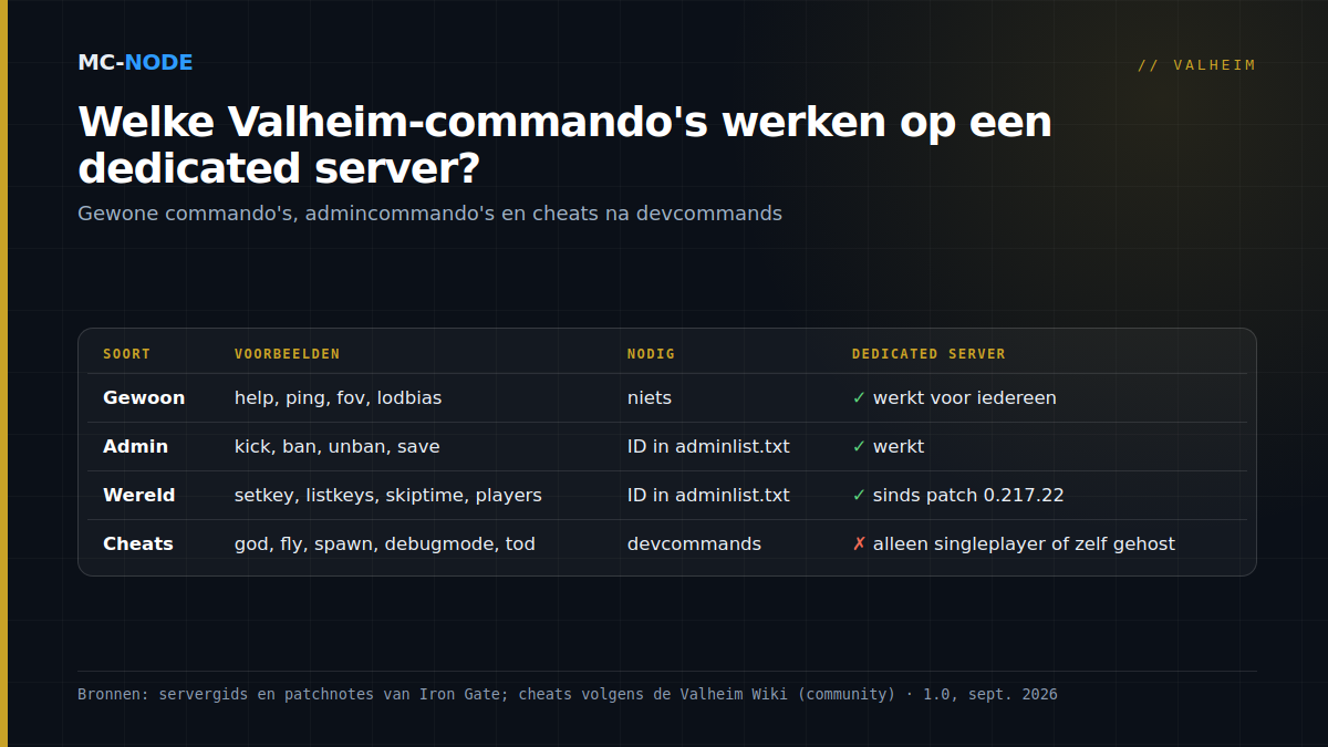 Tabel met drie soorten Valheim-commando's: gewone commando's zoals help en lodbias werken voor iedereen, admincommando's zoals kick, ban, save, setkey en skiptime werken op een dedicated server met een ID in adminlist.txt, cheats zoals god, fly en spawn werken na devcommands alleen in singleplayer of een zelf gehoste wereld
