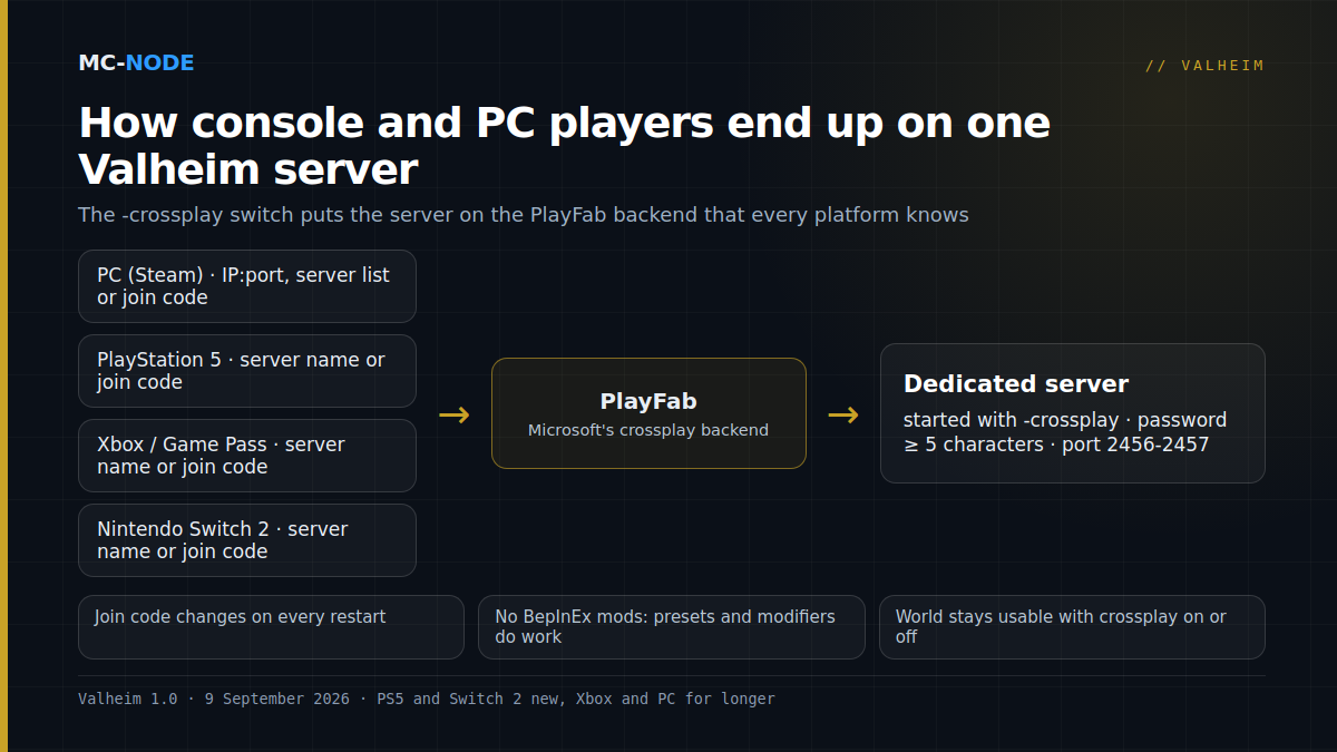 Diagram of a Valheim crossplay server: PC, PS5, Xbox and Switch 2 players connect through the PlayFab backend to a dedicated server started with -crossplay