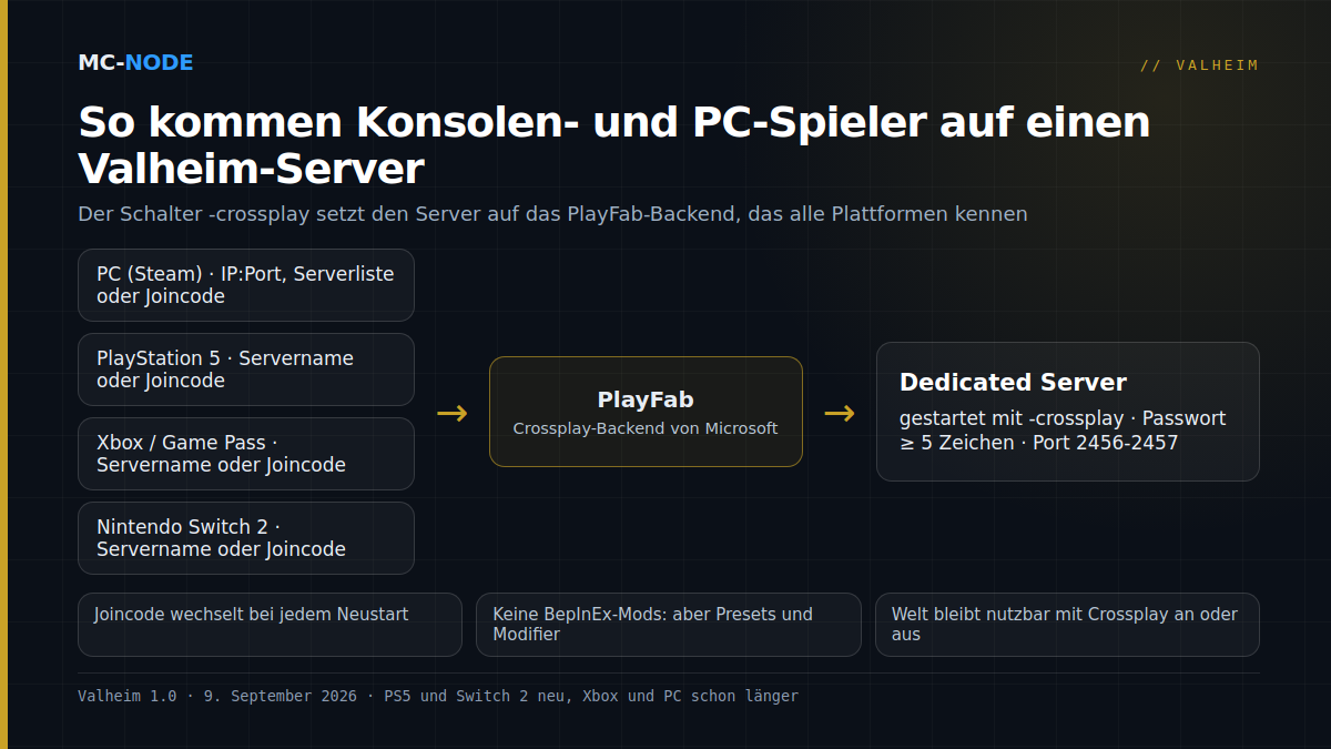 Schema eines Valheim-Crossplay-Servers: PC-, PS5-, Xbox- und Switch-2-Spieler verbinden sich über das PlayFab-Backend mit einem Dedicated Server, der mit -crossplay gestartet wurde