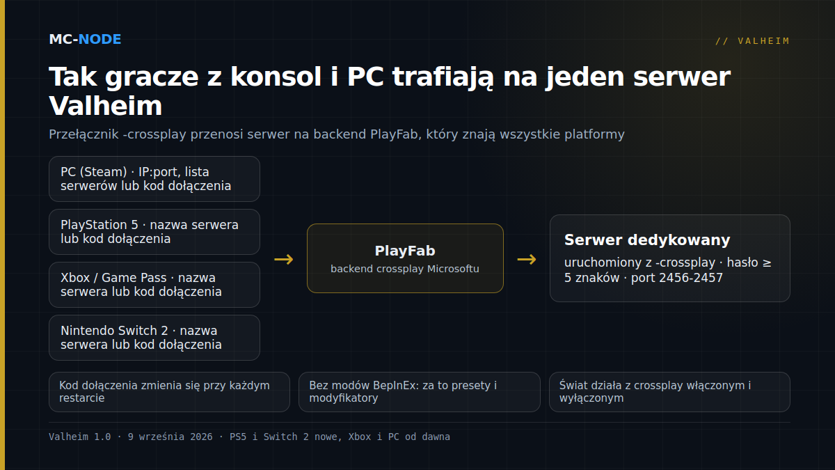 Schemat serwera Valheim z crossplay: gracze z PC, PS5, Xboksa i Switch 2 łączą się przez backend PlayFab z serwerem dedykowanym uruchomionym z -crossplay
