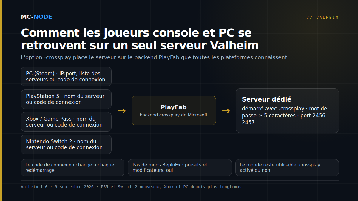 Schéma d'un serveur Valheim crossplay : les joueurs PC, PS5, Xbox et Switch 2 se connectent via le backend PlayFab à un serveur dédié démarré avec -crossplay