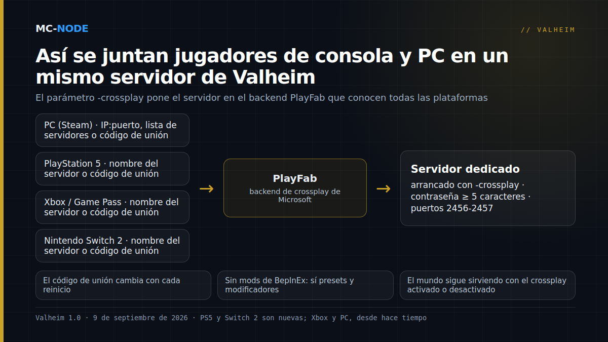 Esquema de un servidor de Valheim con crossplay: jugadores de PC, PS5, Xbox y Switch 2 se conectan a través del backend PlayFab a un servidor dedicado arrancado con -crossplay