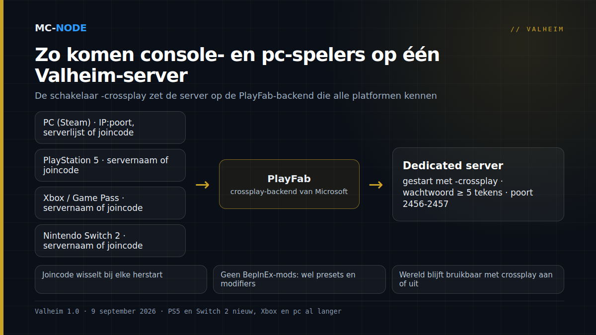 Schema van een Valheim-crossplayserver: pc-, PS5-, Xbox- en Switch 2-spelers verbinden via de PlayFab-backend met een dedicated server die met -crossplay is gestart