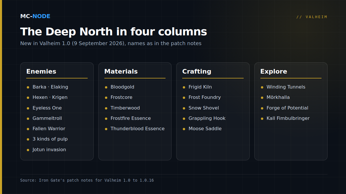Overview of the Deep North in Valheim 1.0: new enemies, materials, crafting stations and tools, and the dungeons with the boss Kall Fimbulbringer