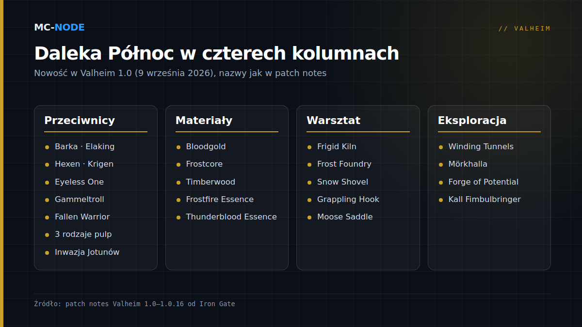 Przegląd Dalekiej Północy (Deep North) w Valheim 1.0: nowi przeciwnicy, materiały, stacje rzemieślnicze i narzędzia oraz lochy z bossem Kall Fimbulbringerem