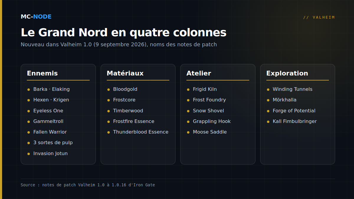 Vue d'ensemble du Grand Nord (Deep North) dans Valheim 1.0 : nouveaux ennemis, matériaux, ateliers et outils, et les donjons avec le boss Kall Fimbulbringer