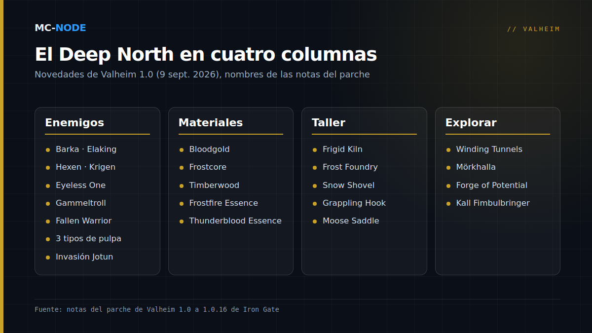 Resumen del Deep North de Valheim 1.0: enemigos, materiales, estaciones de trabajo y herramientas nuevos, y las mazmorras con el jefe Kall Fimbulbringer