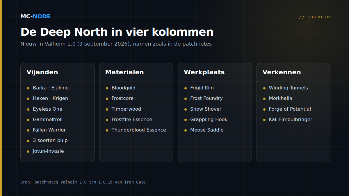Overzicht van de Deep North in Valheim 1.0: nieuwe vijanden, materialen, werkplaatsen en gereedschap, en de kerkers met baas Kall Fimbulbringer