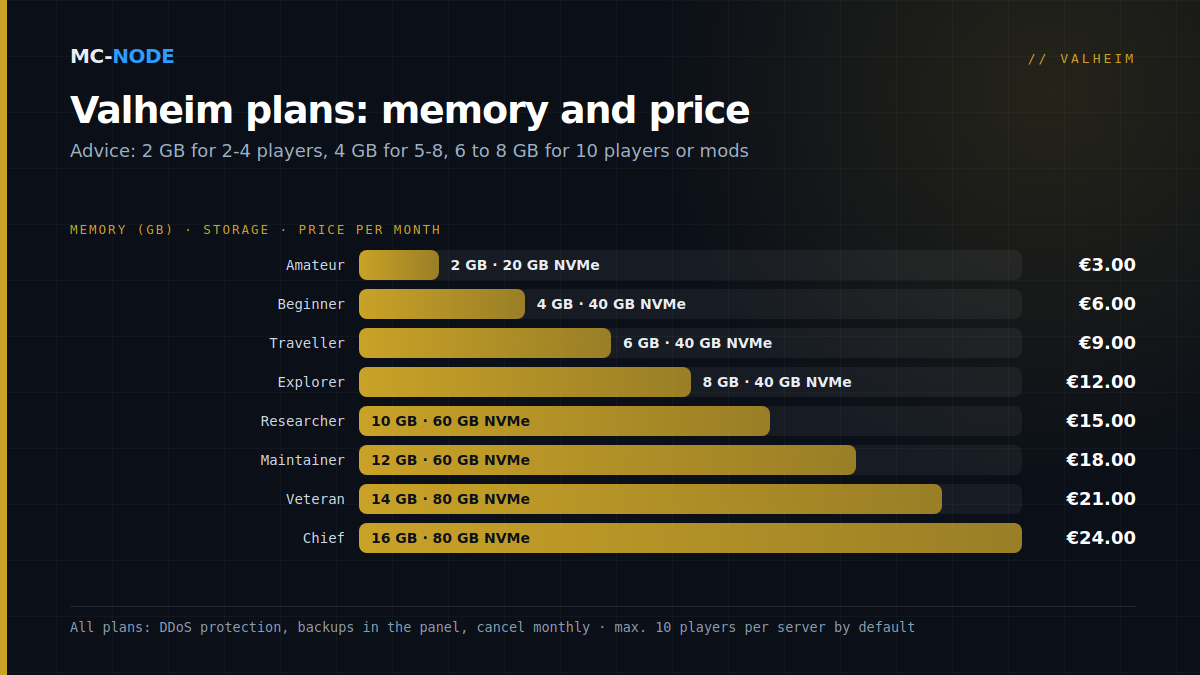 Bar chart of MC-Node's Valheim plans: memory, storage and price per month, from Amateur with 2 GB for €3.00 to Chief with 16 GB for €24.00