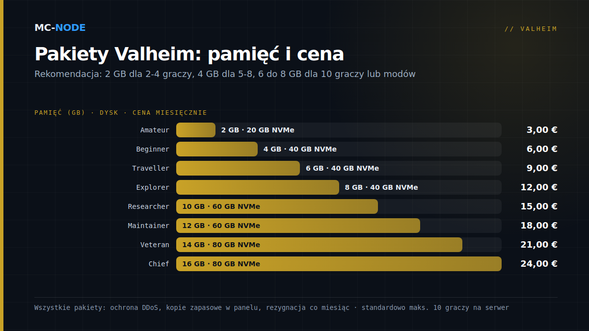 Wykres słupkowy pakietów Valheim w MC-Node: pamięć, dysk i cena miesięczna, od Amateur z 2 GB za 3,00 € do Chief z 16 GB za 24,00 €