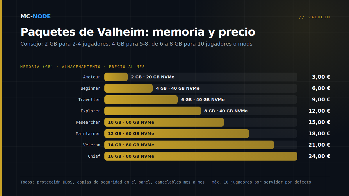 Gráfico de barras de los paquetes de Valheim de MC-Node: memoria, almacenamiento y precio al mes, desde Amateur con 2 GB por 3,00 € hasta Chief con 16 GB por 24,00 €