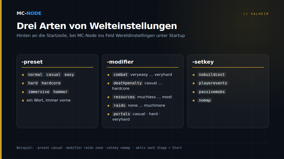 Übersicht der drei Arten von Valheim-Welteinstellungen: -preset mit sieben Presets, -modifier mit fünf Reglern und ihren Werten und -setkey mit vier Schaltern