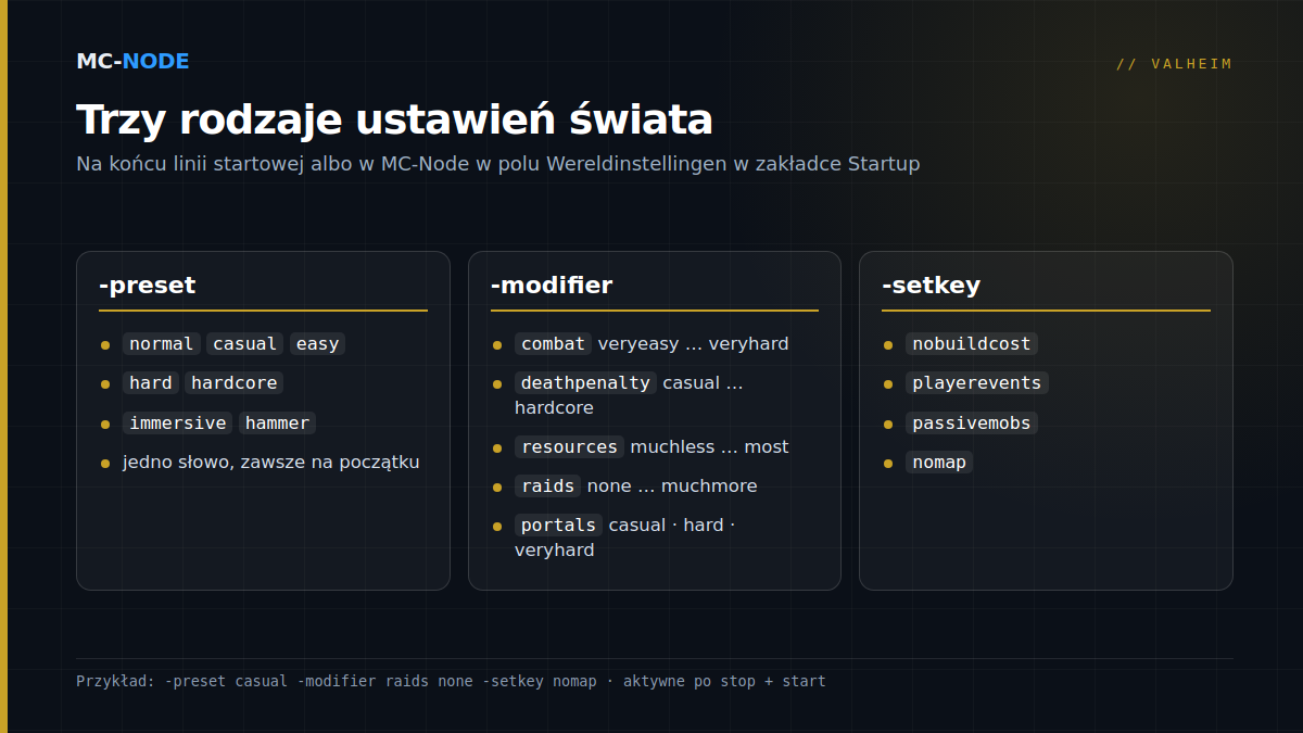 Przegląd trzech rodzajów ustawień świata w Valheim: -preset z siedmioma presetami, -modifier z pięcioma suwakami i ich wartościami oraz -setkey z czterema przełącznikami