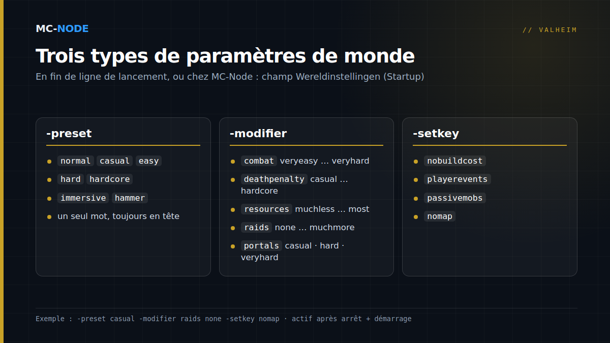 Vue d'ensemble des trois types de paramètres de monde de Valheim : -preset avec sept presets, -modifier avec cinq curseurs et leurs valeurs, et -setkey avec quatre interrupteurs