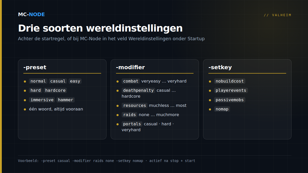 Overzicht van de drie soorten Valheim-wereldinstellingen: -preset met zeven presets, -modifier met vijf schuifjes en hun waarden, en -setkey met vier schakelaars