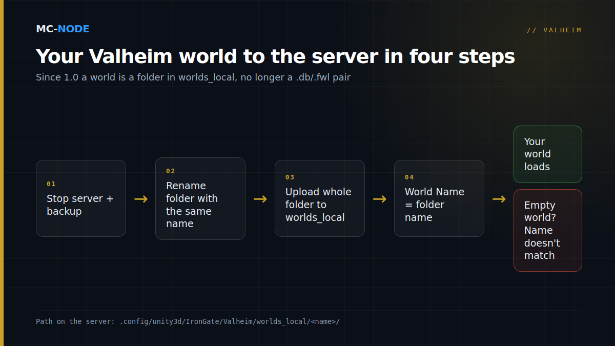 Flowchart for uploading a Valheim world in 1.0: stop the server and make a backup, rename the existing folder, upload the whole world folder to worlds_local and set World Name to the folder name; then the world loads, while a different name creates an empty world