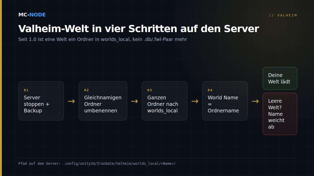 Ablaufdiagramm zum Hochladen einer Valheim-Welt in 1.0: Server stoppen und Backup anlegen, bestehenden Ordner umbenennen, den ganzen Weltordner nach worlds_local hochladen und World Name auf den Ordnernamen setzen; danach lädt die Welt, bei abweichendem Namen entsteht eine leere Welt