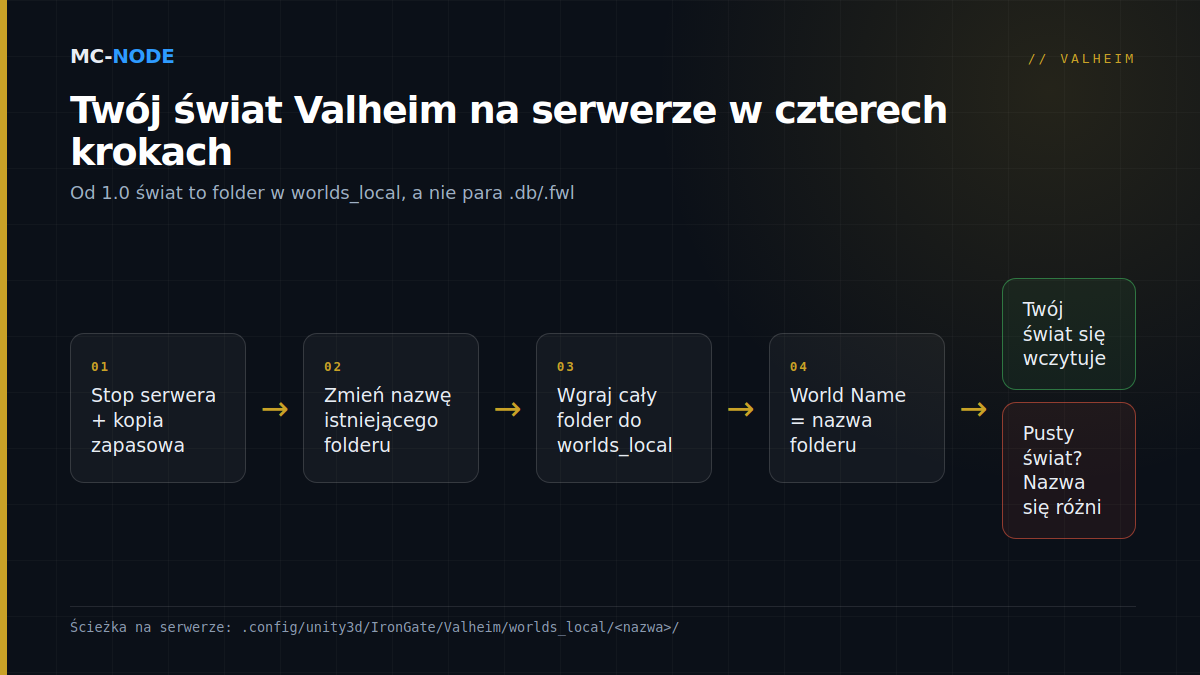 Schemat przenoszenia świata Valheim w 1.0: zatrzymanie serwera i kopia zapasowa, zmiana nazwy istniejącego folderu, wgranie całego folderu świata do worlds_local i ustawienie World Name na nazwę folderu; potem świat się wczytuje, a przy innej nazwie powstaje pusty świat