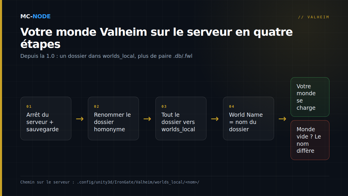 Organigramme du téléversement d'un monde Valheim en 1.0 : arrêter le serveur et faire une sauvegarde, renommer le dossier existant, téléverser tout le dossier du monde dans worlds_local et aligner World Name sur le nom du dossier ; le monde se charge alors, et un nom différent donne un monde vide
