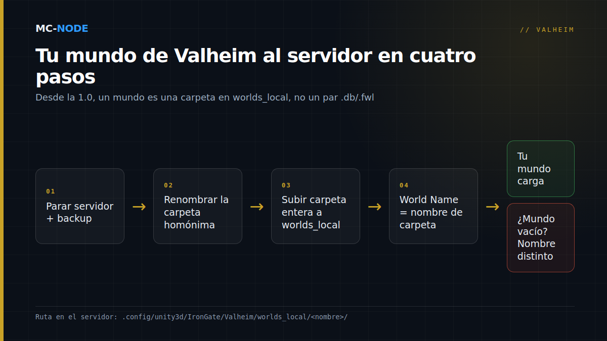 Diagrama de flujo para subir un mundo de Valheim en la 1.0: detener el servidor y hacer una copia de seguridad, renombrar la carpeta existente, subir la carpeta del mundo entera a worlds_local e igualar World Name al nombre de la carpeta; después el mundo carga, y con un nombre distinto se crea un mundo vacío