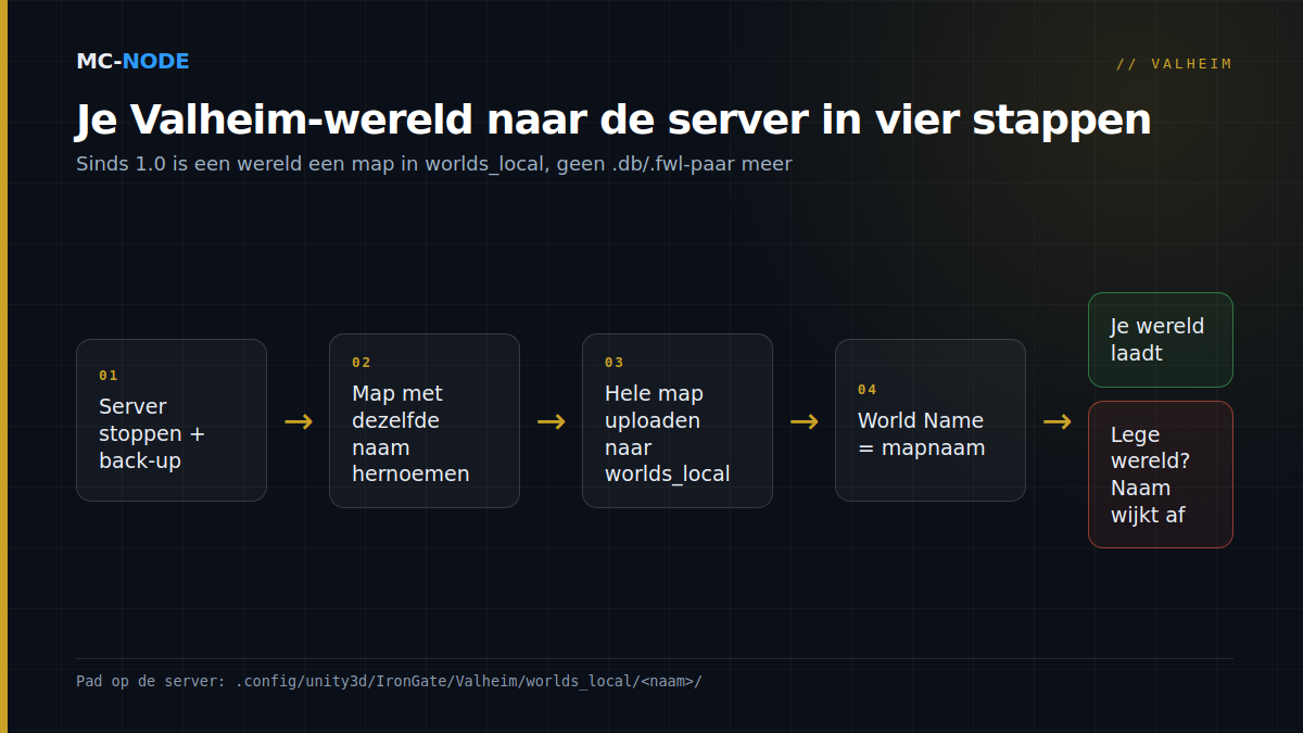 Stroomschema voor het uploaden van een Valheim-wereld in 1.0: server stoppen en back-up maken, bestaande map hernoemen, de hele wereldmap uploaden naar worlds_local en World Name gelijkzetten aan de mapnaam; daarna laadt de wereld, bij een afwijkende naam ontstaat een lege wereld